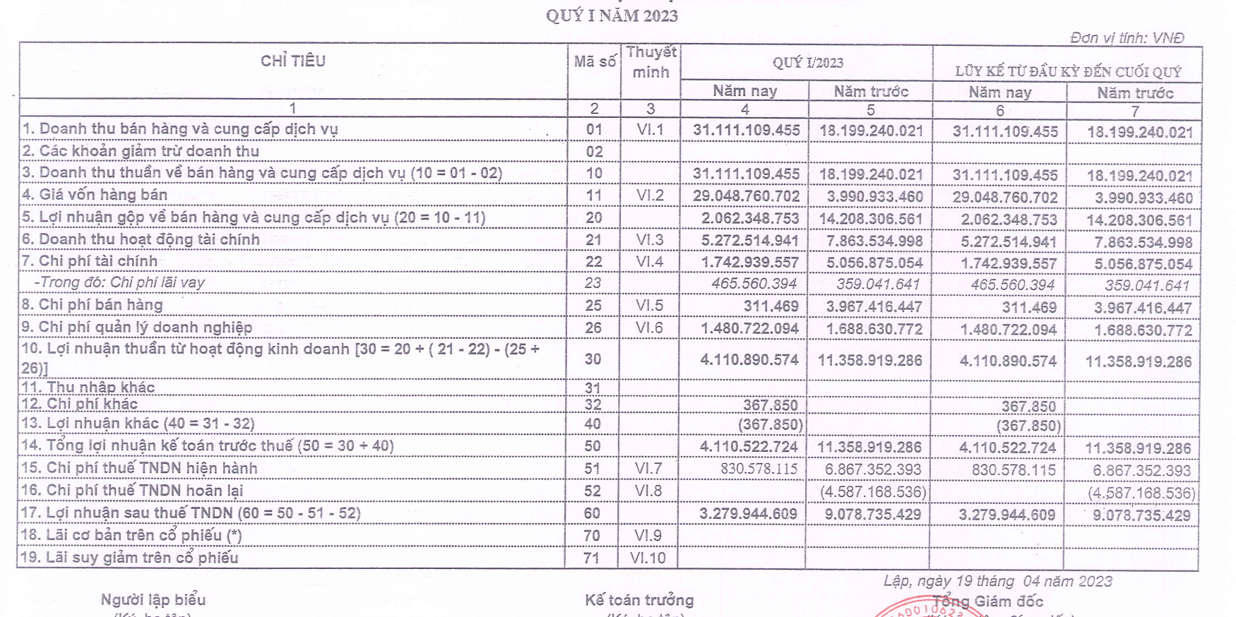 Báo cáo tài chính quý I/2023 của Licogi 14