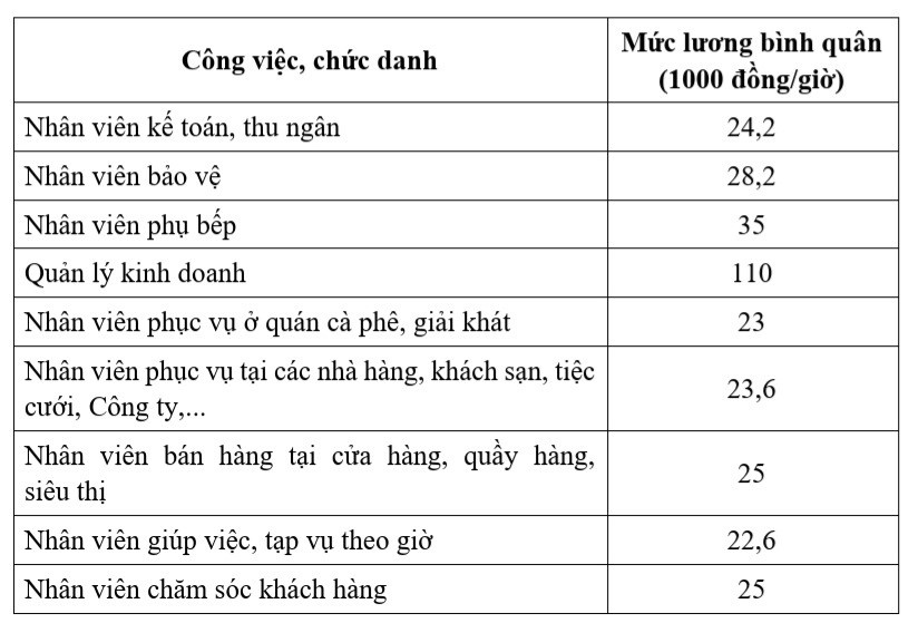 Áp dụng mức lương tối thiểu giúp doanh nghiệp tiết kiệm chi phí
