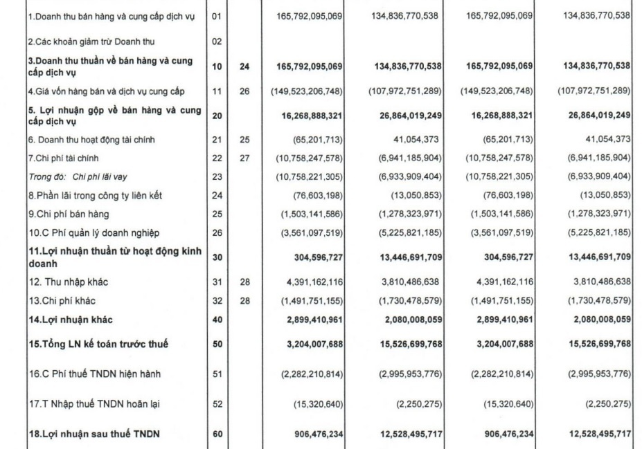 Quốc Cường Gia Lai lãi chưa đến 1 tỷ đồng trong quý I