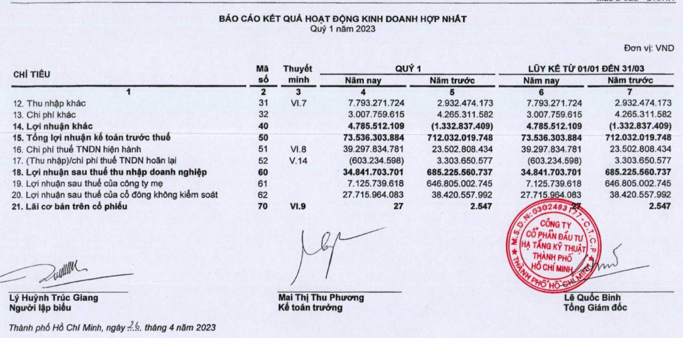 Báo cáo tài chính quý I/2023 của CII