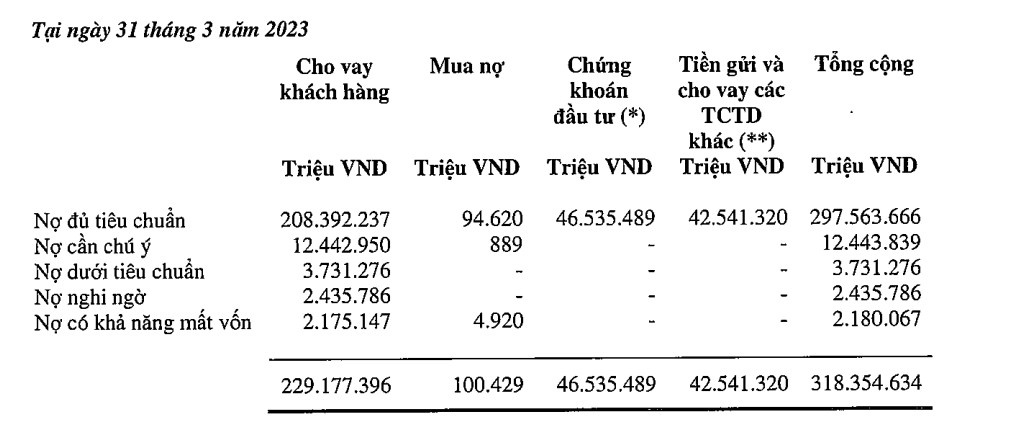Tình hình nợ xấu của VIB tính đến cuối quý I/2023.