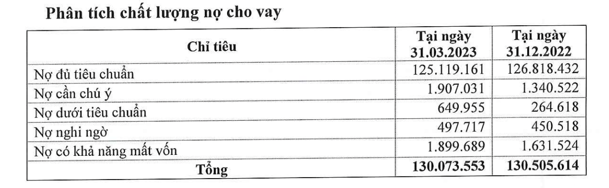 Quý I/2023, nợ xấu của Eximbank tăng gần 30%, nợ có khả năng mất vốn tăng 16,4%