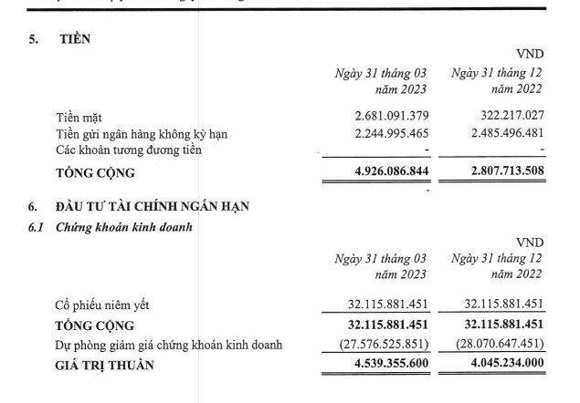 Tiền và các khoản tương đương tiền chỉ có 4,9 tỷ đồng
