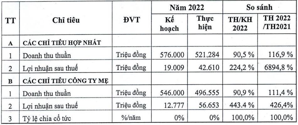 HEM đạt lợi nhuận sau thuế hơn 400% kế hoạch, chia cổ tức 25% bằng tiền mặt