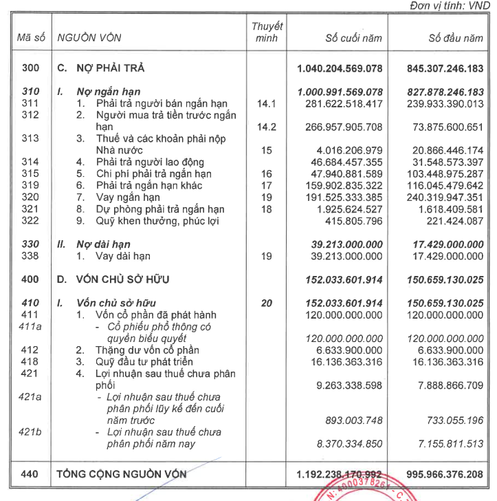 Chỉ số nợ/vốn chủ sở hữu tăng cao