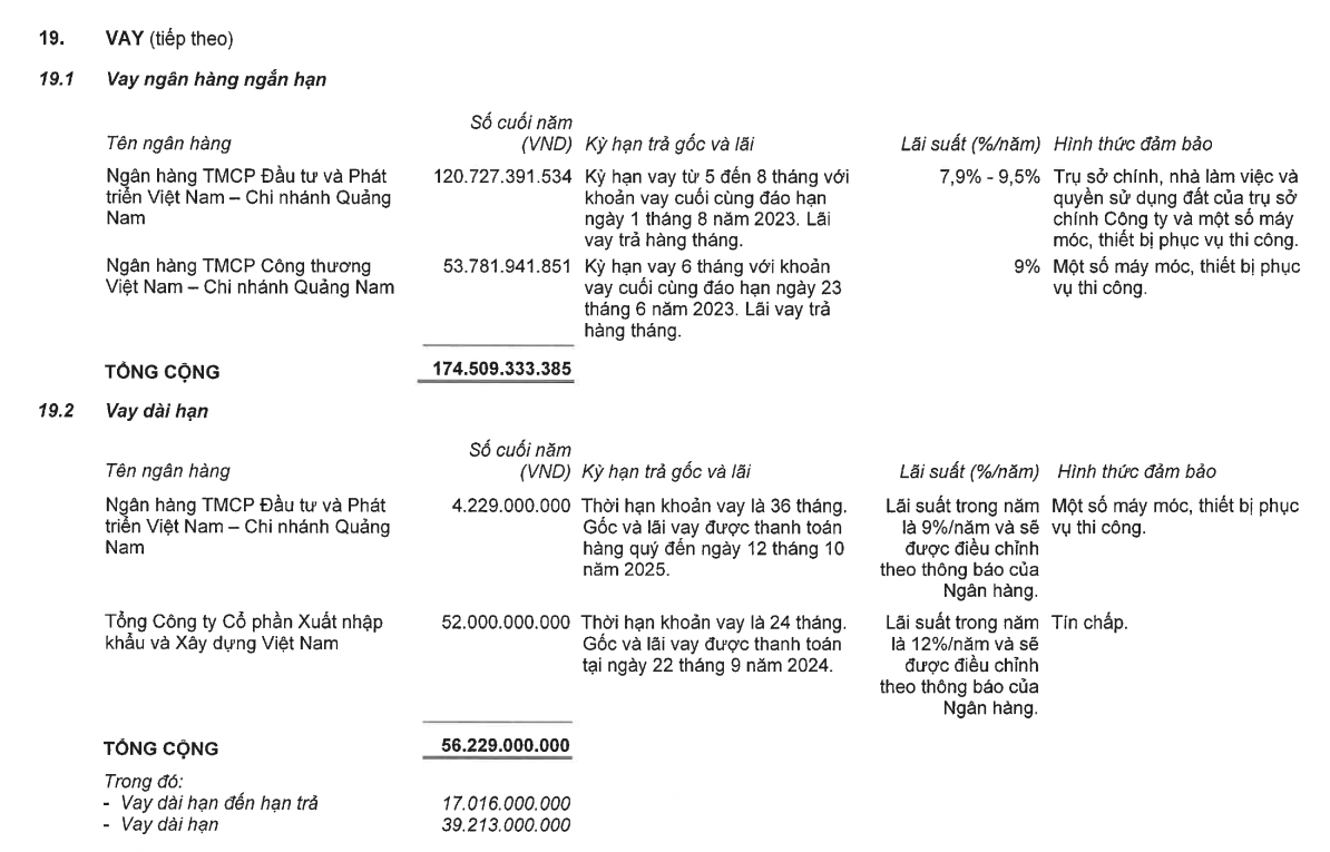 Các khoản vay của Vinaconex 25 tại ngân hàng