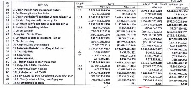 Quý 1, REE lãi cao kỷ lục nhờ bán điều hoà, điện nước