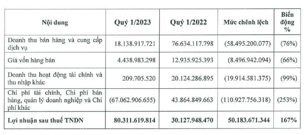 Báo cáo tài chính quý I/2023 của TVC