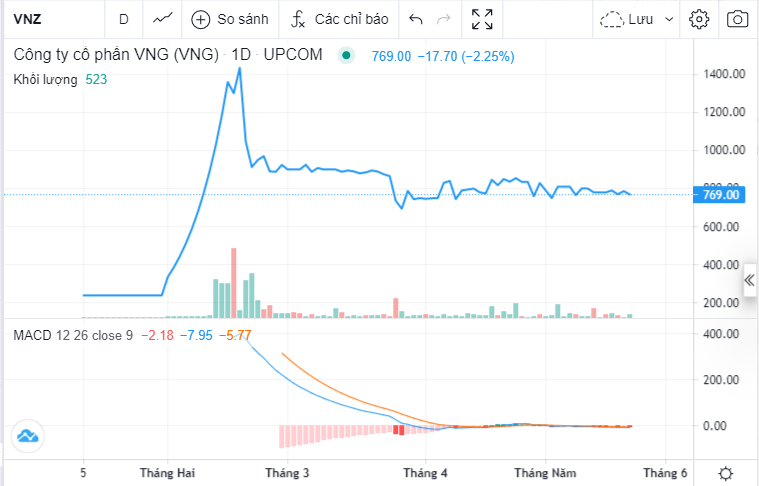 Diễn biến cổ phiếu VNZ.