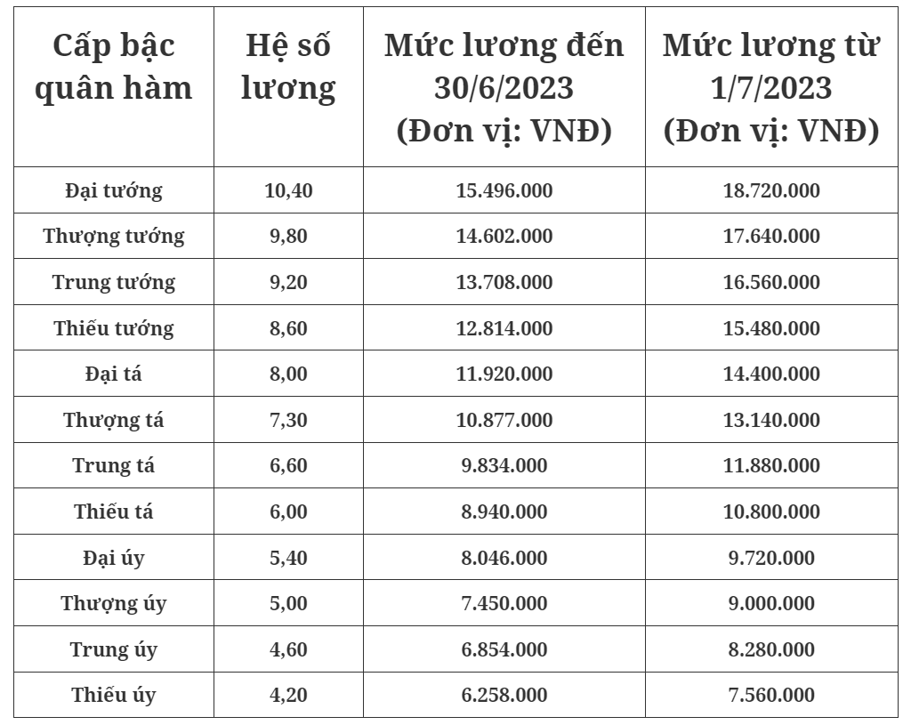 Lương sĩ quan quân đội áp dụng từ ngày 1/7 sẽ tăng như thế nào?