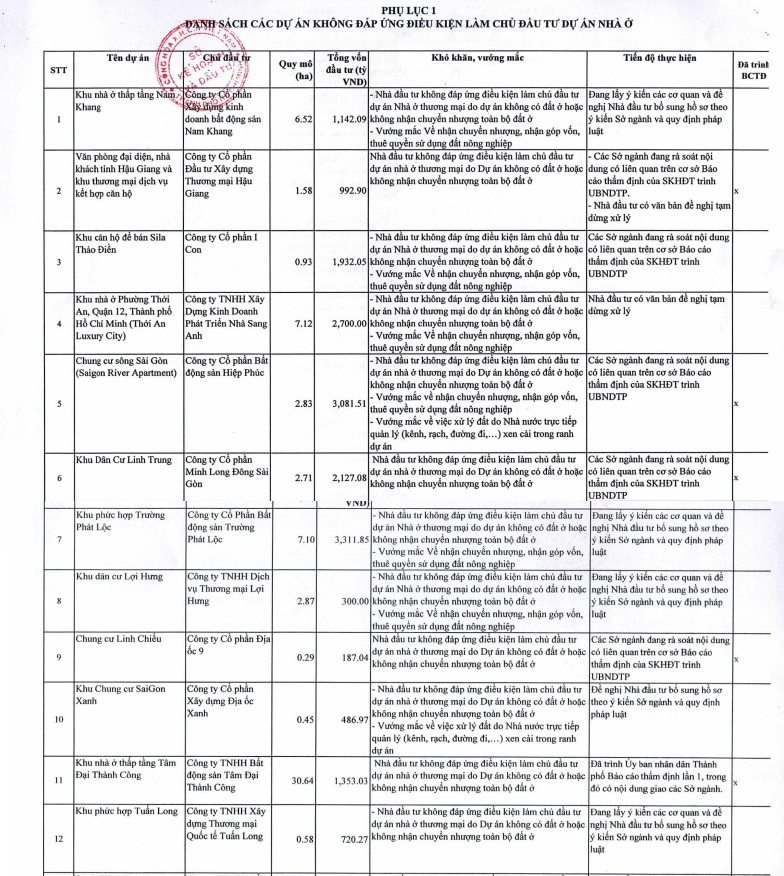 TP.HCM: Có 62 dự án không đáp ứng điều kiện làm chủ đầu tư dự án nhà ở thương mại