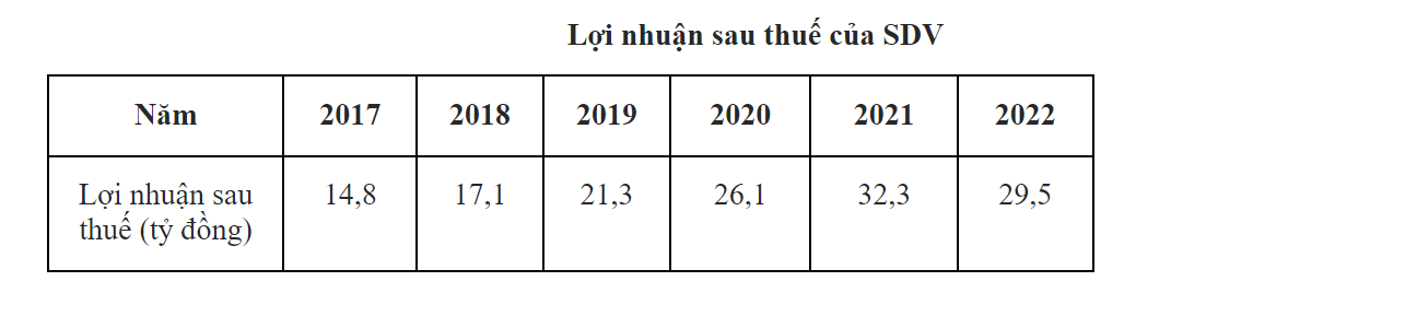 Một công ty dịch vụ môi trường chốt danh sách chia cổ tức tiền mặt tỷ lệ 30%