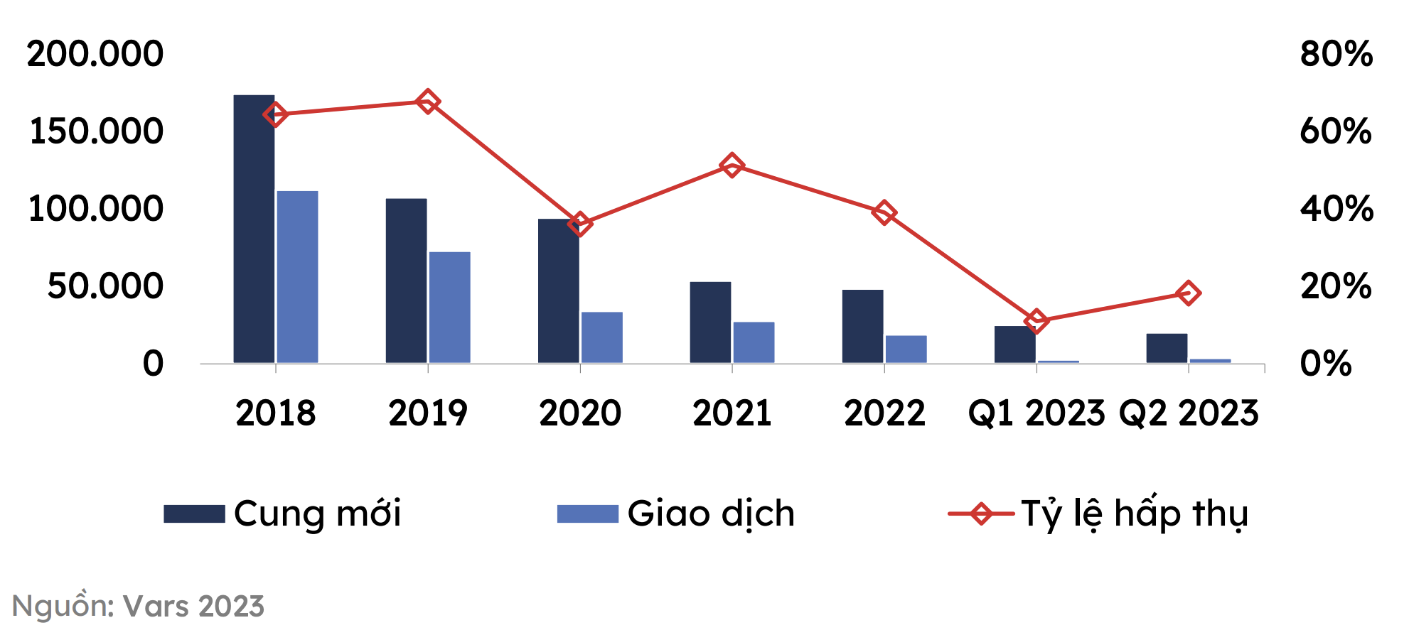 VARS: Không ghi nhận căn hộ giá dưới 25 triệu đồng/m2 bán ra trong quý II/2023