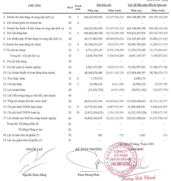 Báo cáo kết quả kinh doanh quý II/2023 của PVP