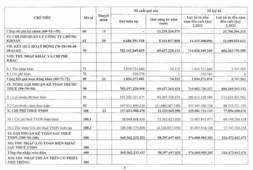 Kết quả kinh doanh quý II/2023