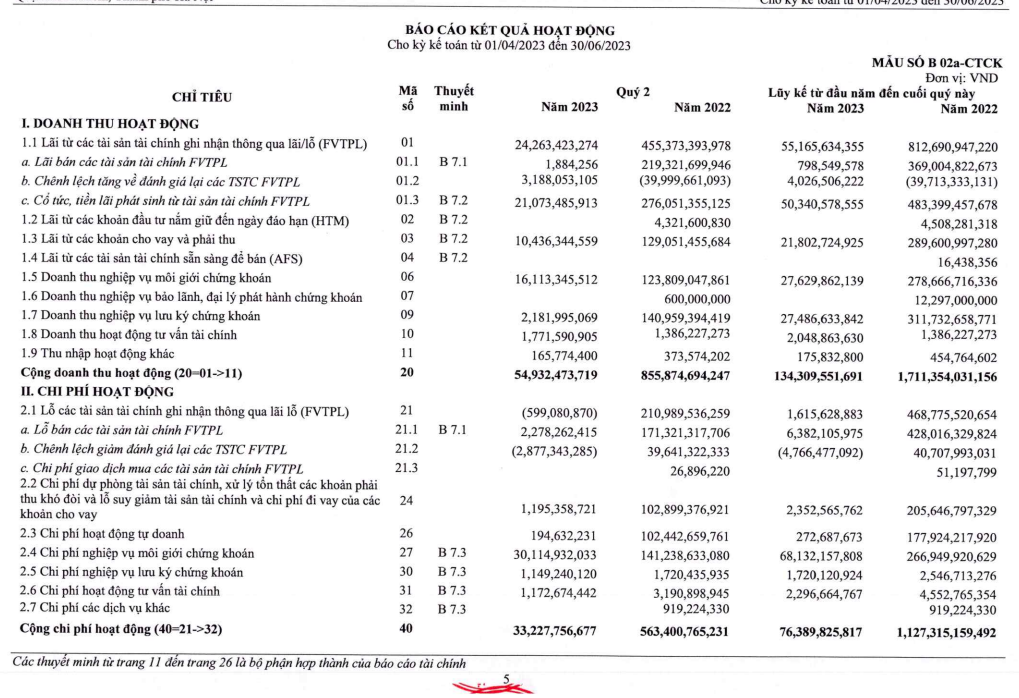 Nguồn: BCTC quý II/2023 của TVSI