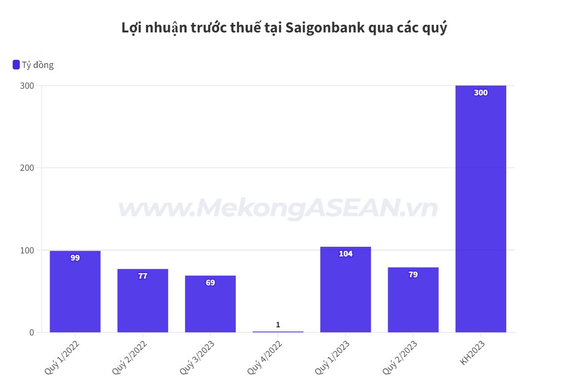 Lợi nhuận tăng nhẹ, một ngân hàng nhỏ tăng 20% thu nhập cho nhân viên trong nửa đầu năm