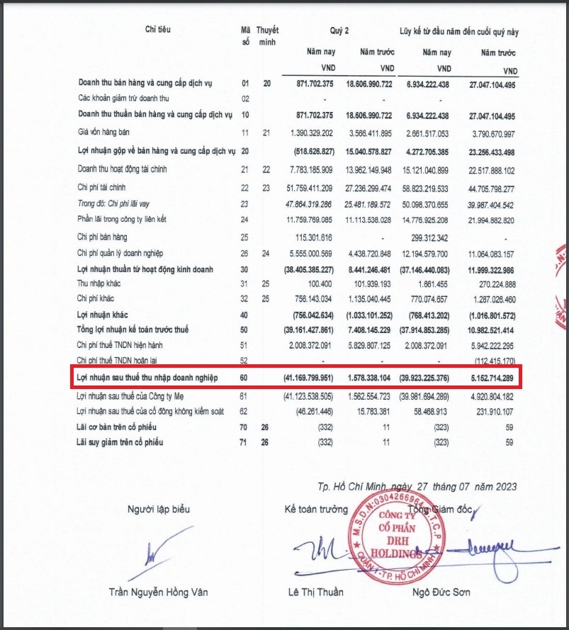 DRH Holdings có quý lỗ cao nhất kể từ khi lên sàn.