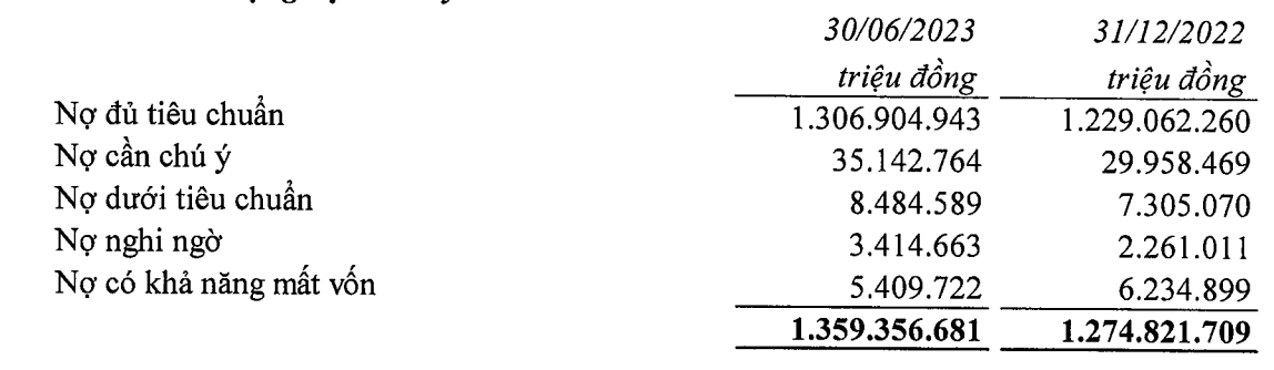 Nợ xấu của VietinBank tăng 9,5% trong nửa đầu năm 2023