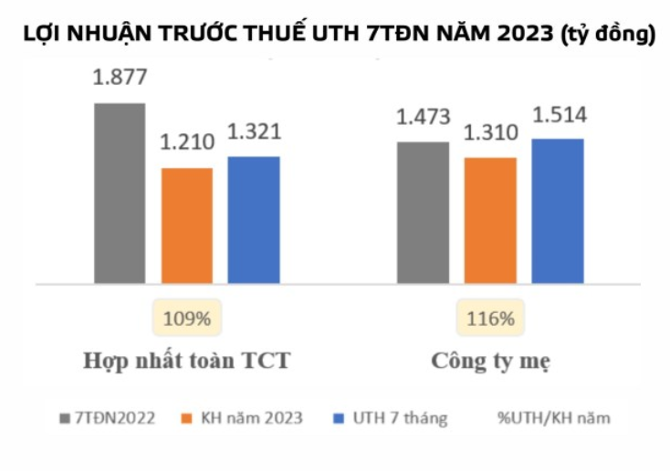 Viglacera vượt kế hoạch lợi nhuận năm nhờ bất động sản