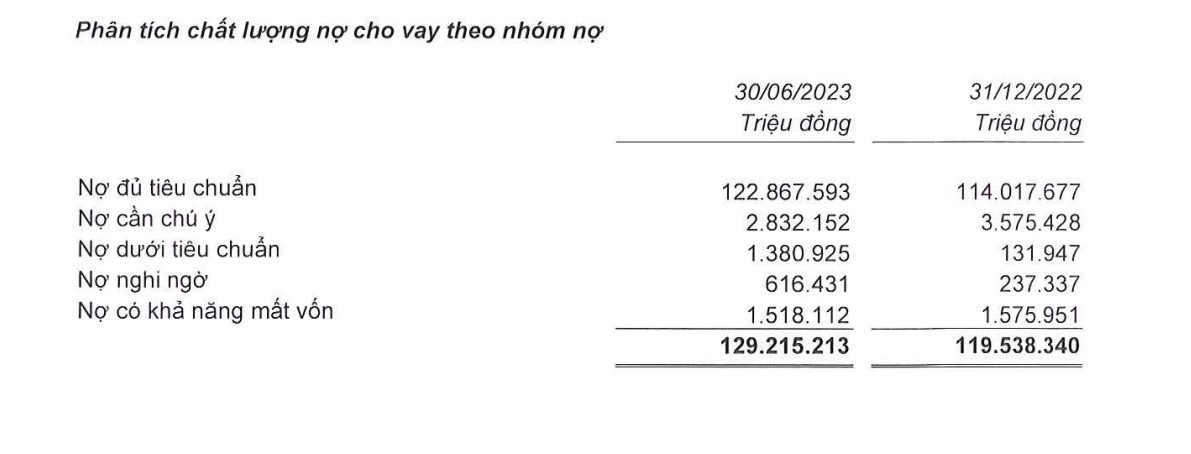 Nguồn: BCTC hợp nhất quý II/2023 của NAB.