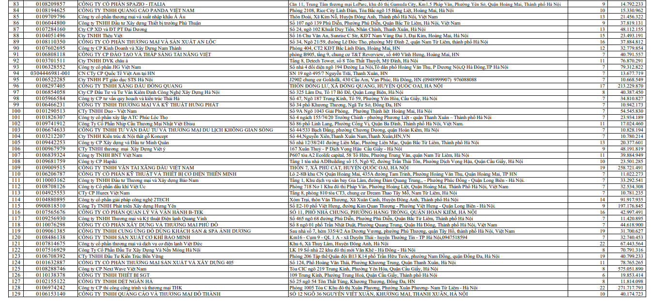 Điểm mặt 150 doanh nghiệp chậm đóng gần 11 tỷ đồng BHXH tính đến hết tháng 7/2023