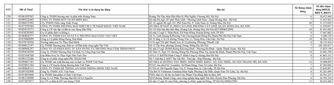 Điểm mặt 150 doanh nghiệp chậm đóng gần 11 tỷ đồng BHXH tính đến hết tháng 7/2023