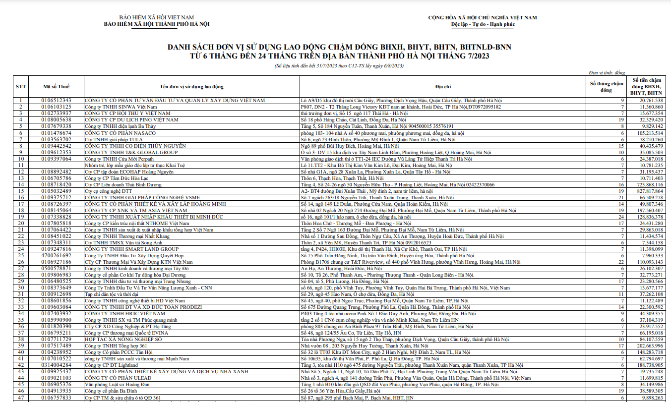 Điểm mặt 150 doanh nghiệp chậm đóng gần 11 tỷ đồng BHXH tính đến hết tháng 7/2023