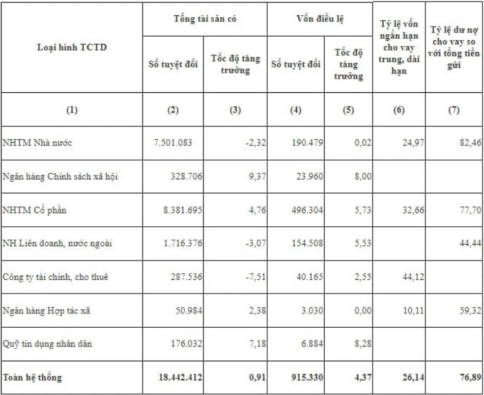 Tổng tài sản ngành ngân hàng bất ngờ giảm hơn 327.000 tỷ đồng