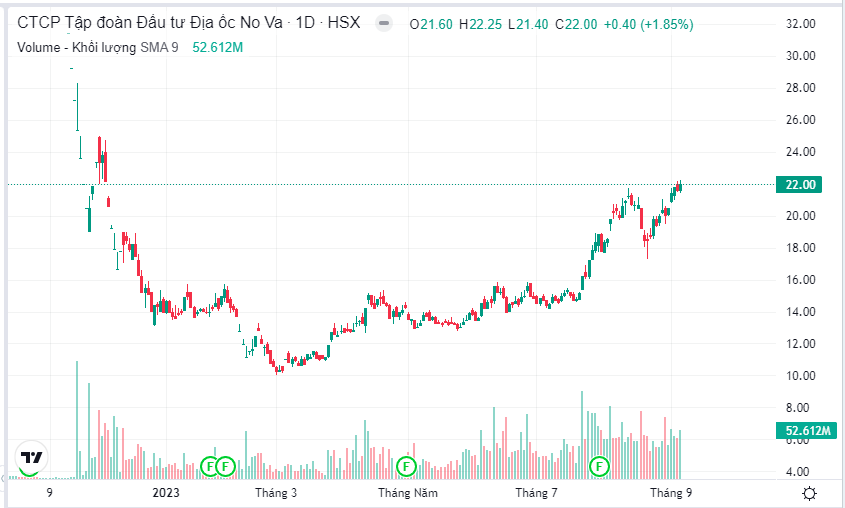 Diễn biến cổ phiếu Novaland tính đến kết phiên giao dịch ngày 8/9/2023.