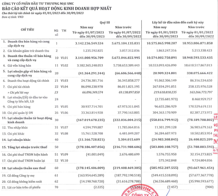 Nguồn: BCTC hợp nhất 9 tháng đầu năm 2023 của Thép SMC