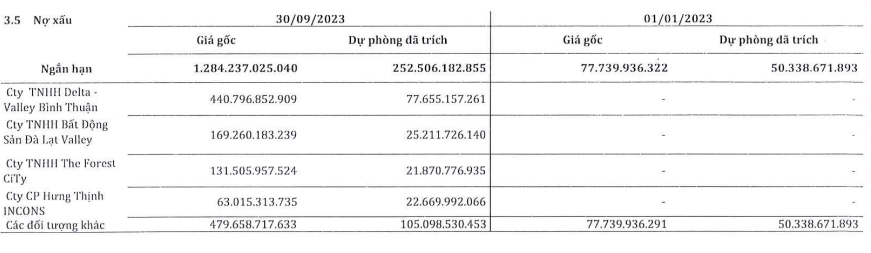 Nợ xấu ngắn hạn của Thép SMC