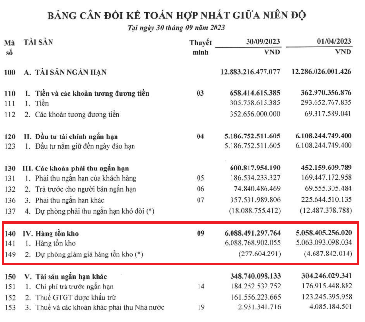 Danh mục hàng tồn kho của Tài Chính Hoàng Huy vượt ngưỡng 6.000 tỷ đồng