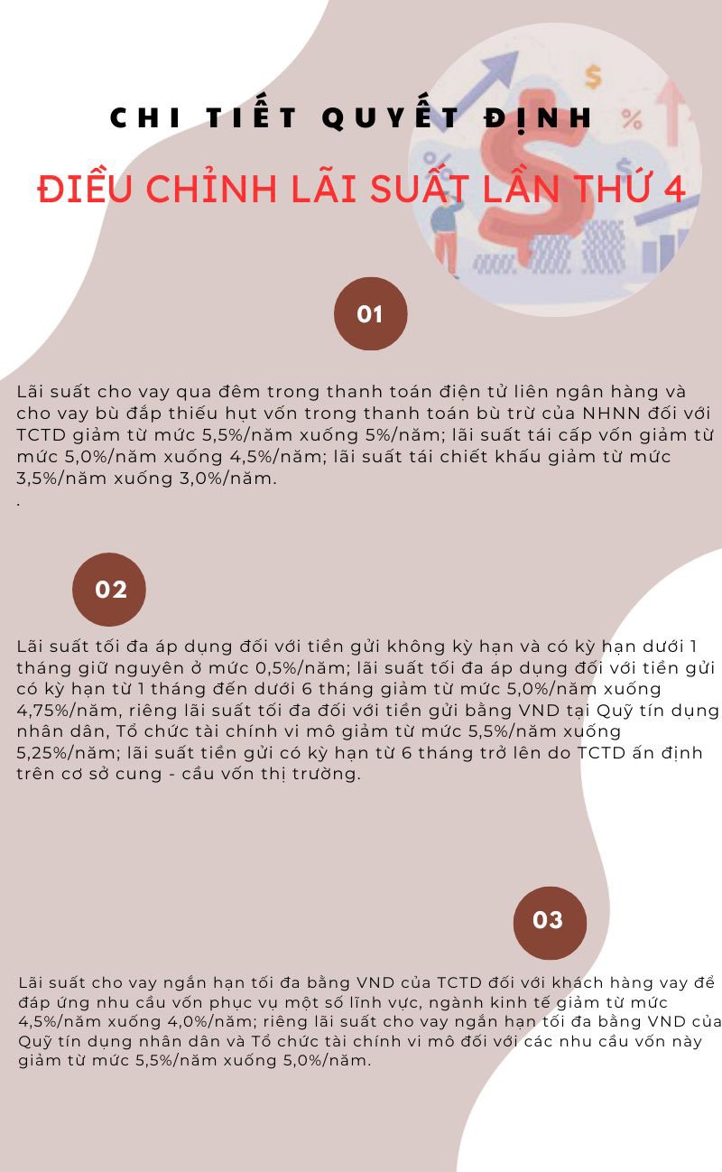 Lãi suất thế giới tăng, nhưng lãi suất cho vay nước ta đã thấp hơn trước đại dịch Covid