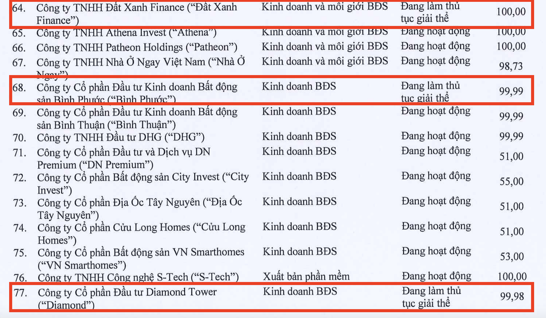 Đất Xanh Group đang giải thể loạt công ty, giảm gần 1.300 lao động sau 9 tháng