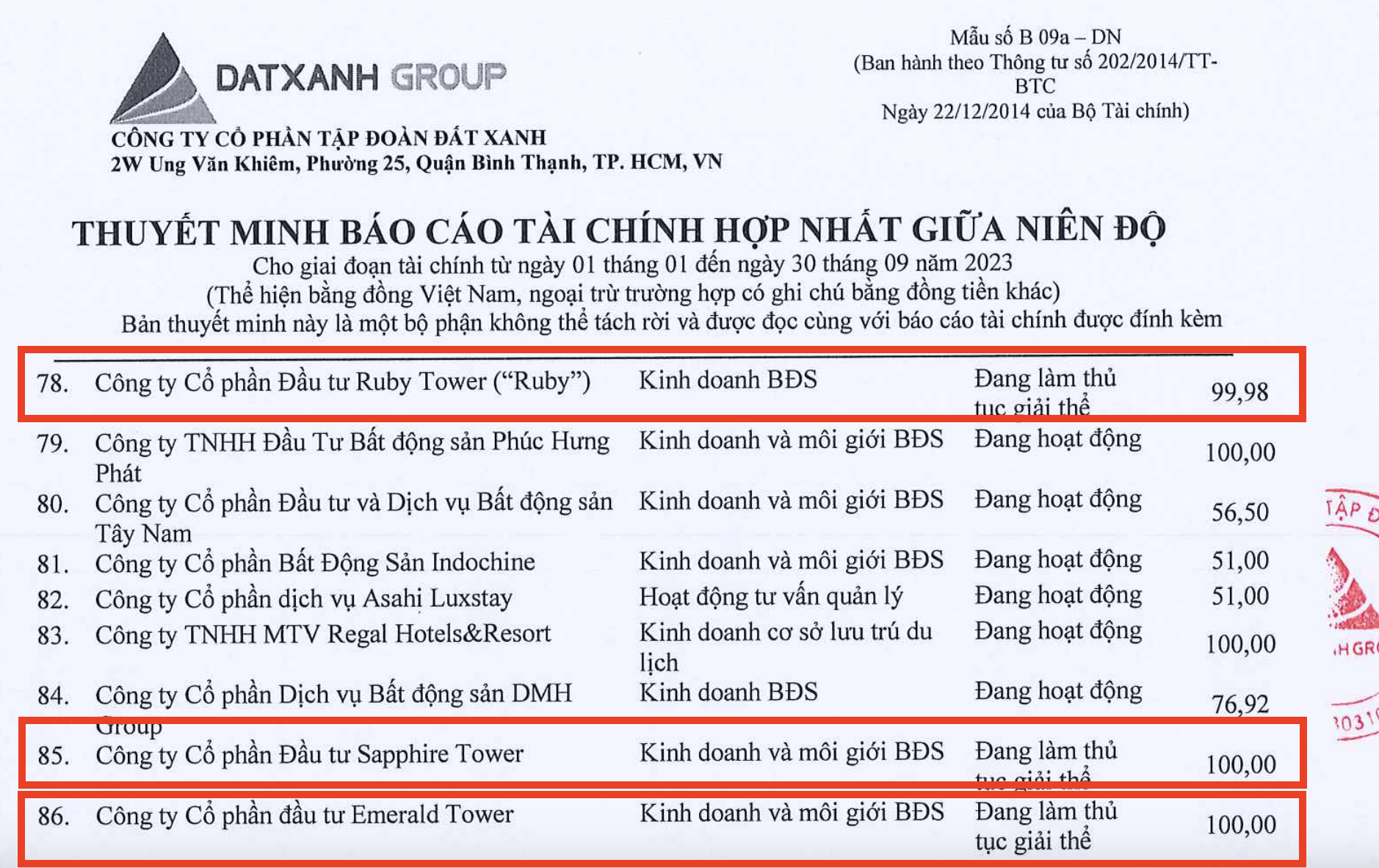 Đất Xanh Group đang giải thể loạt công ty, giảm gần 1.300 lao động sau 9 tháng