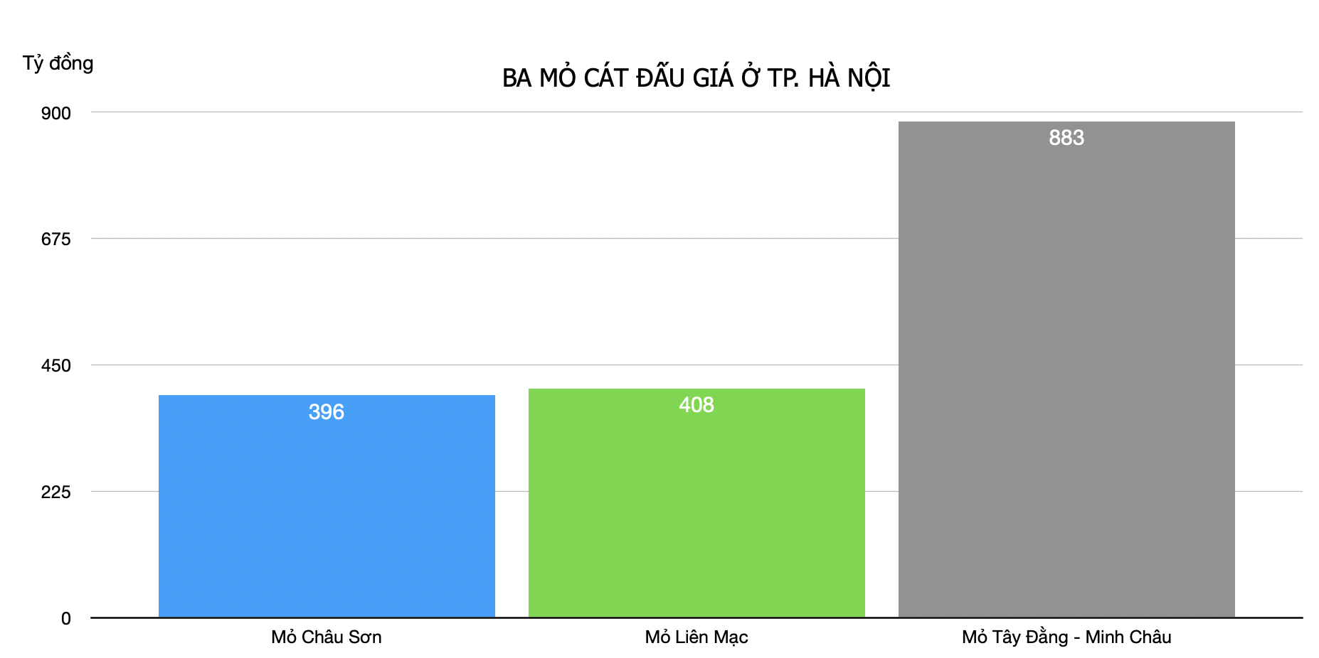 Thủ tướng yêu cầu rà soát việc đấu giá ba mỏ cát gần 1.700 tỷ đồng ở Hà Nội