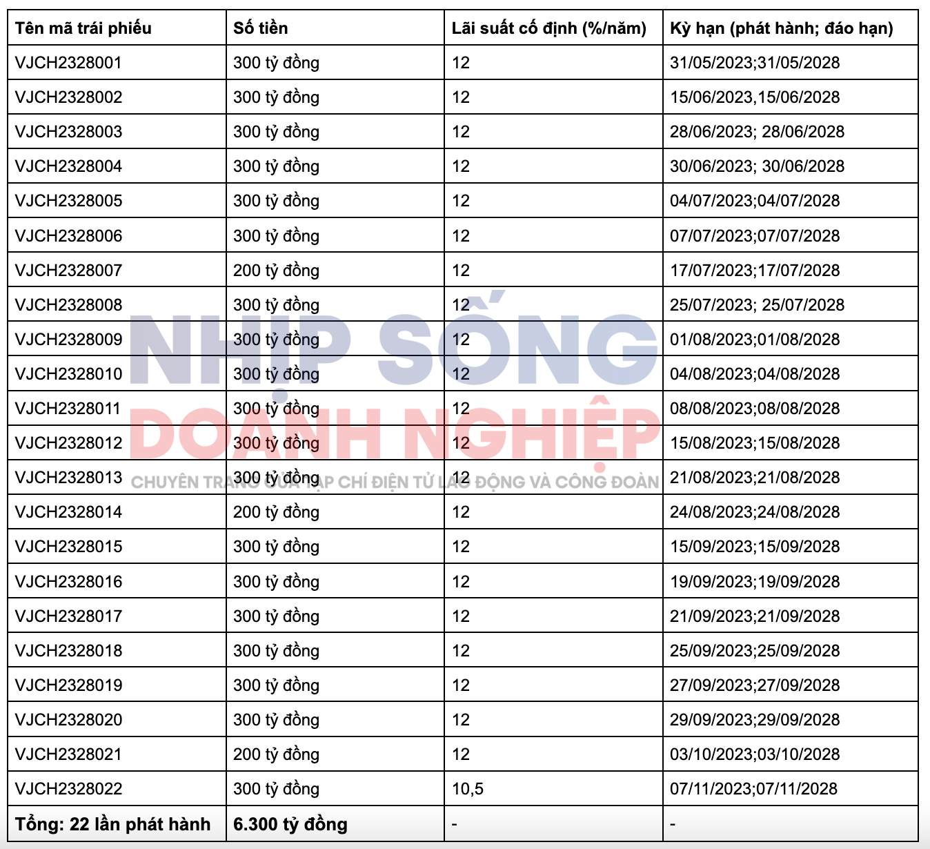 Vietjet thu 6.300 tỷ đồng từ 22 lần phát hành trái phiếu dồn dập