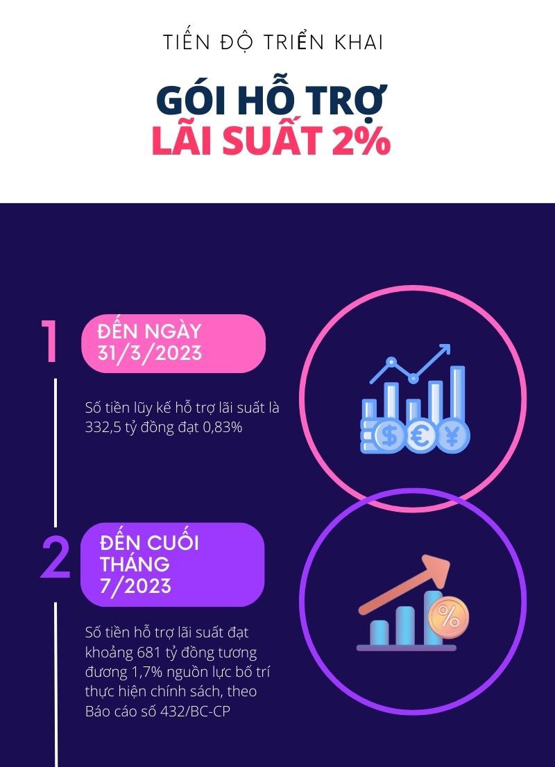 Kiểm toán Nhà nước chỉ thẳng lỗi phía NHTM khiến gói hỗ trợ lãi suất 2% bế tắc