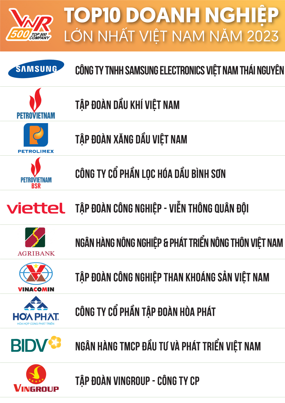 Petrovietnam tiếp tục giữ vững vị trí Top 3 doanh nghiệp lớn nhất Việt Nam VNR500