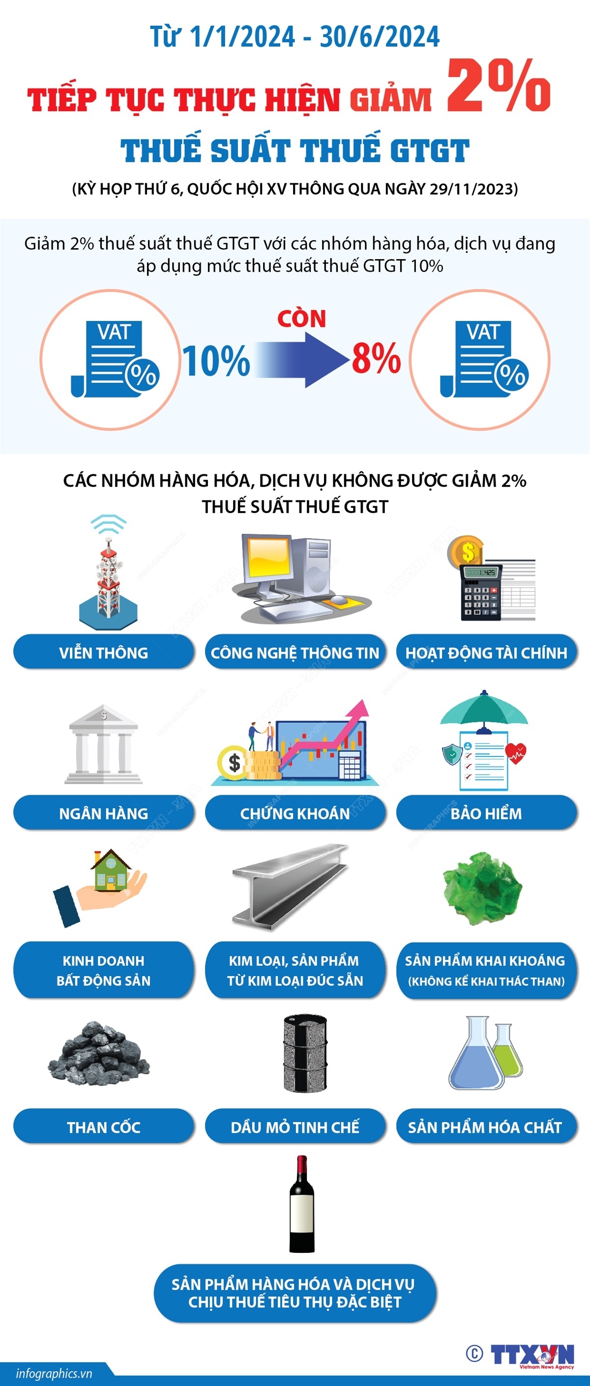 Thực hiện chính sách giảm VAT 2% trong 6 tháng đầu năm 2024