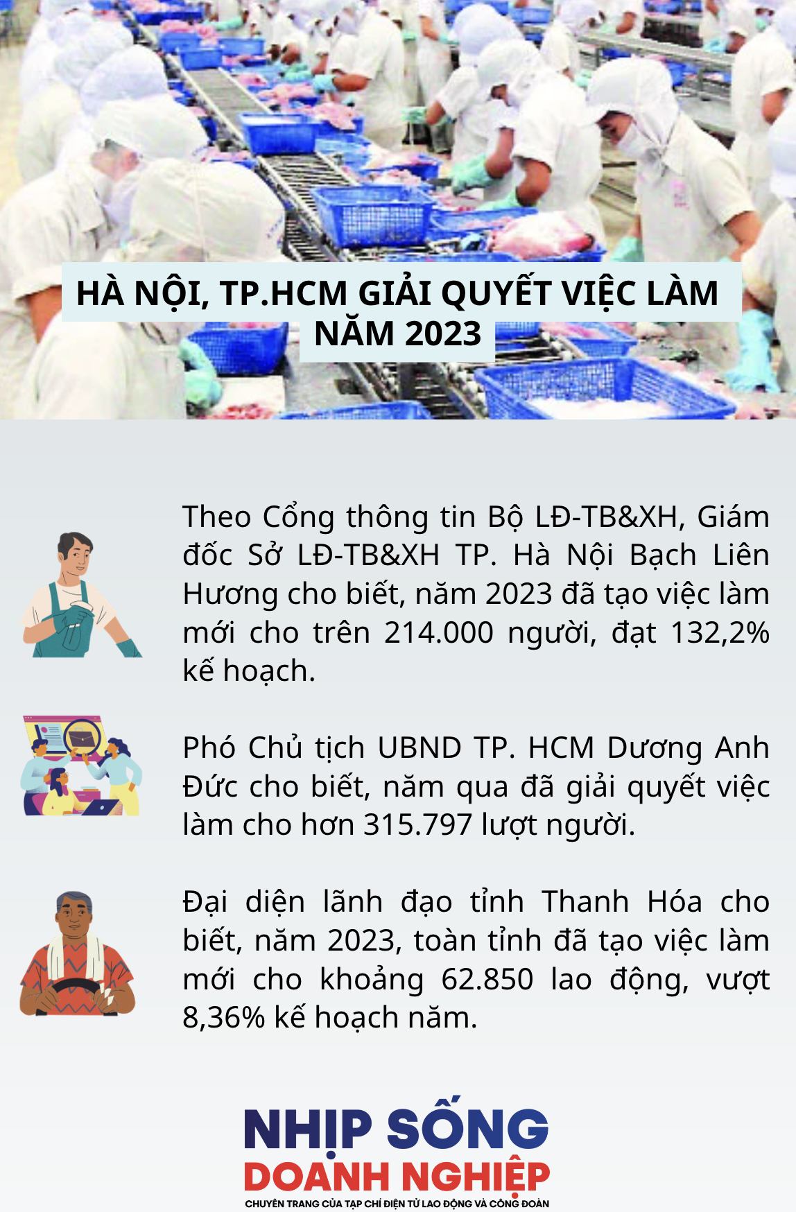 Hà Nội, TP.HCM giải quyết việc làm cho hàng trăm nghìn người năm 2023