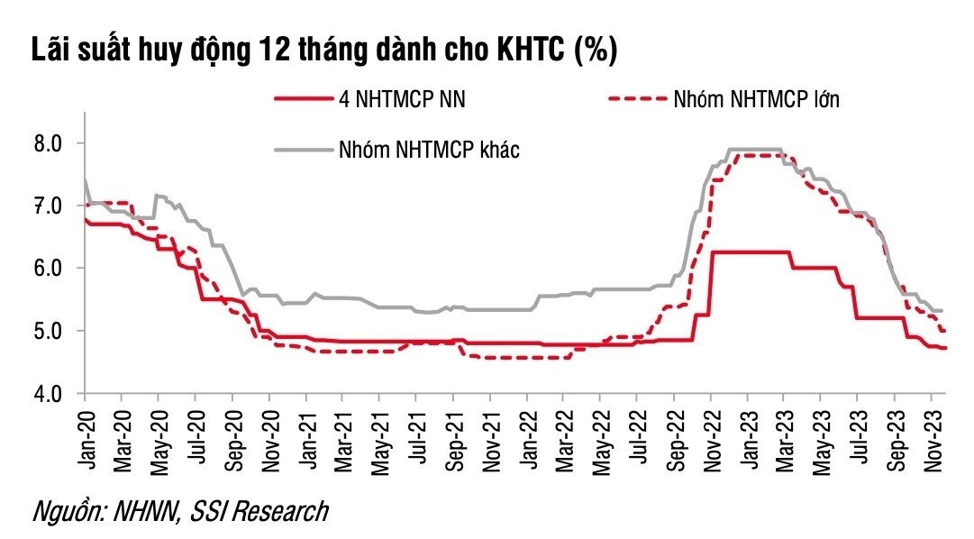 Yêu cầu các ngân hàng đẩy mạnh cho vay ngay từ những tháng đầu năm 2024