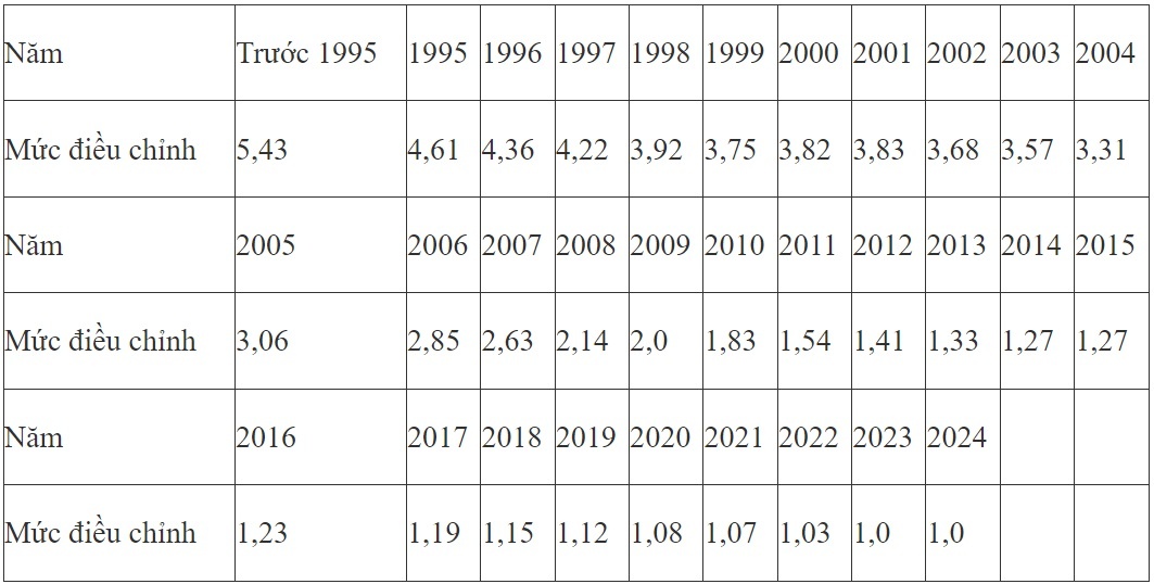 Hôm nay, tiền lương đóng bảo hiểm xã hội tháng bắt đầu được điều chỉnh