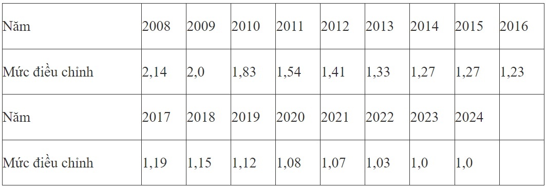 Hôm nay, tiền lương đóng bảo hiểm xã hội tháng bắt đầu được điều chỉnh