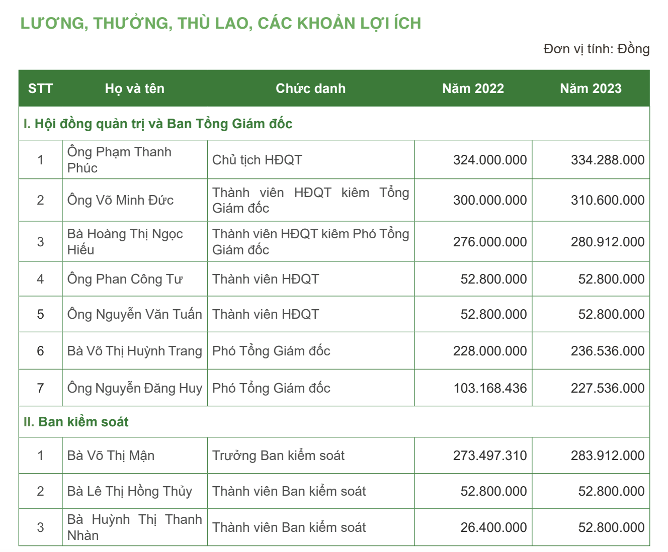 Ai nhận thu nhập cao nhất tại Công ty Môi trường Đô thị Đà Nẵng - DNE?