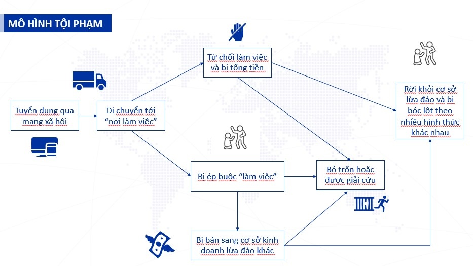Cảnh báo lừa đảo tuyển dụng trực tuyến để bóc lột lao động
