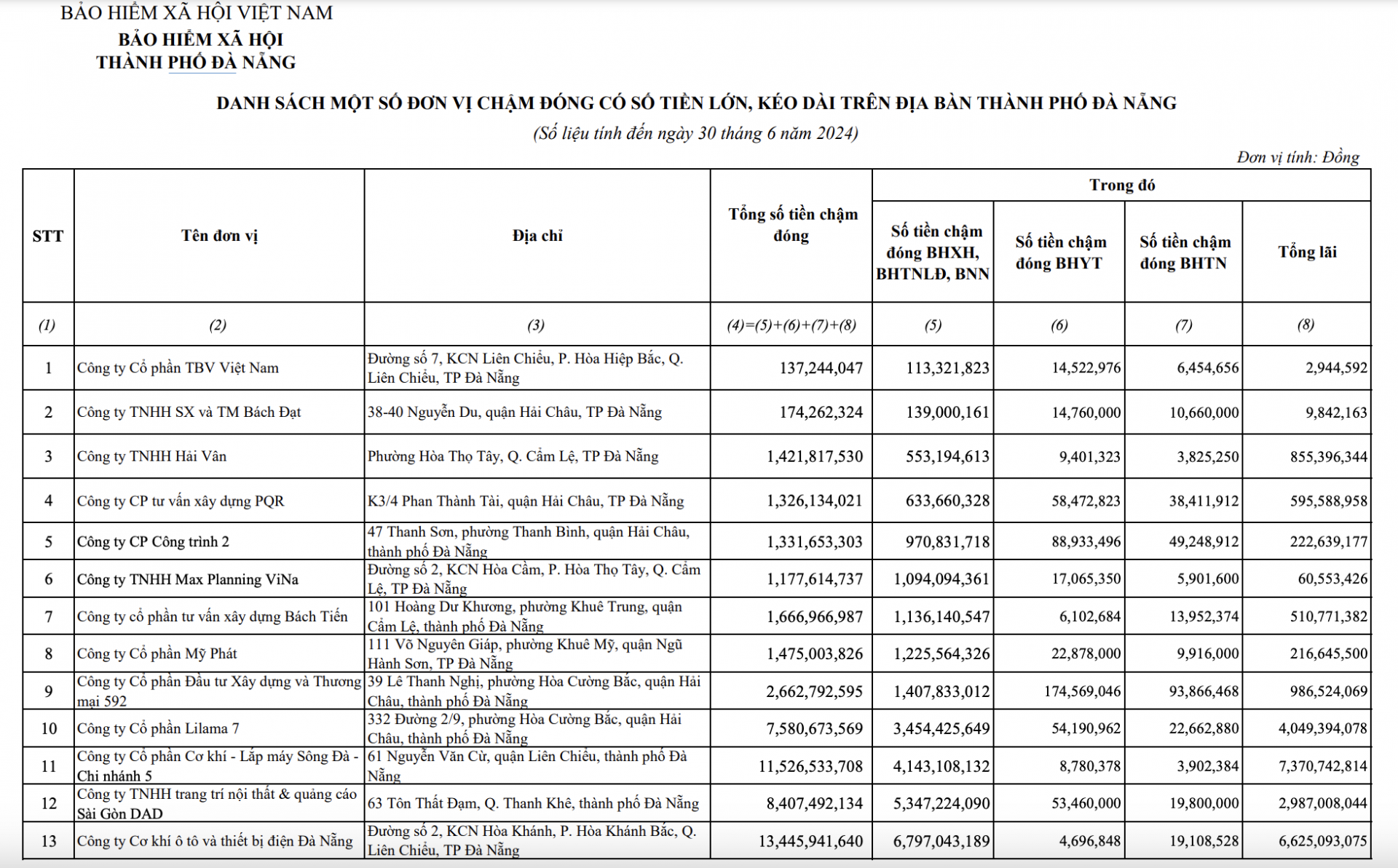 Điểm danh loạt doanh nghiệp ở Đà Nẵng nợ bảo hiểm xã hội lớn, kéo dài