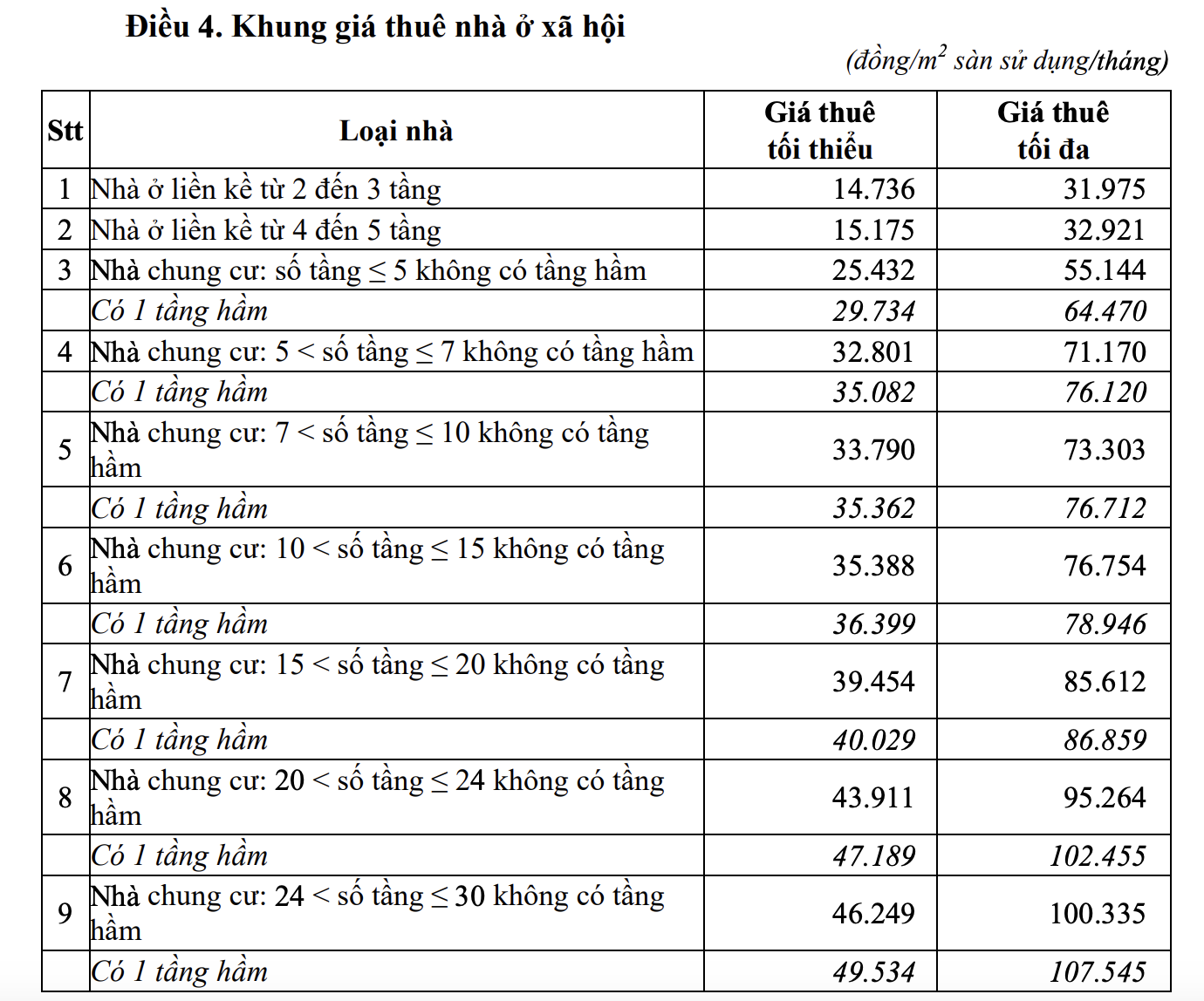 Bình Định áp dụng khung giá thuê nhà ở xã hội mới từ 28/08/2024