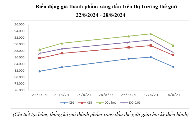 Ngày 29/8: Giá xăng dầu trong nước đồng loạt giảm từ 15 giờ